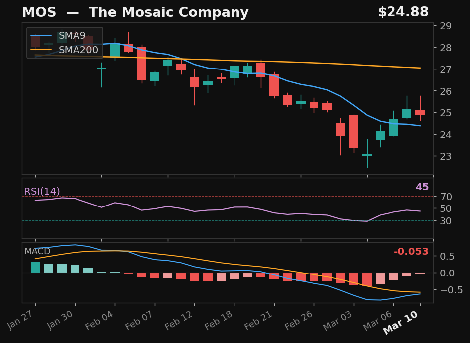 MOS chart