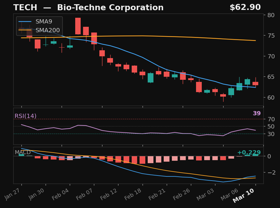 TECH chart