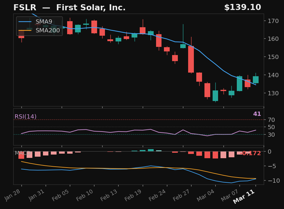 FSLR chart