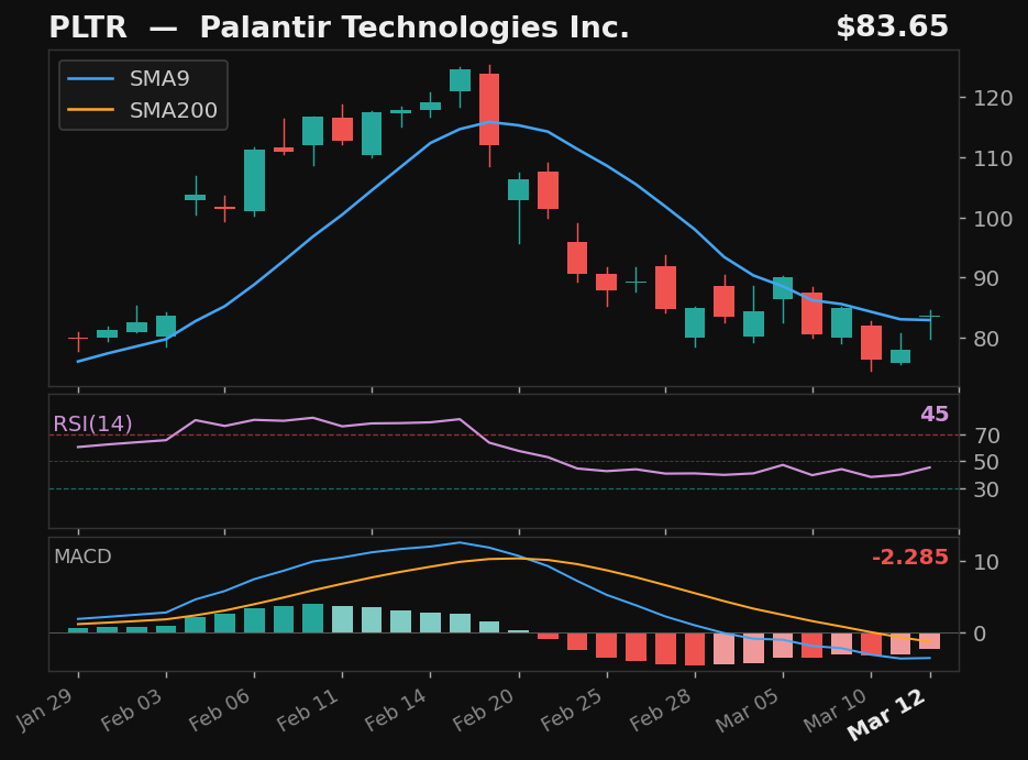 PLTR chart