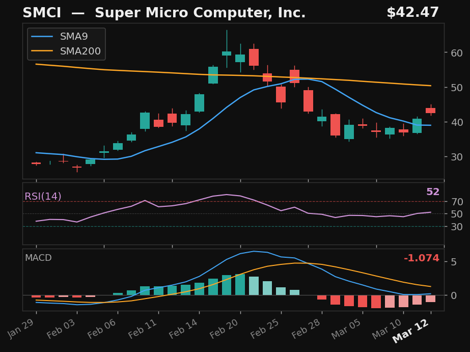 SMCI chart