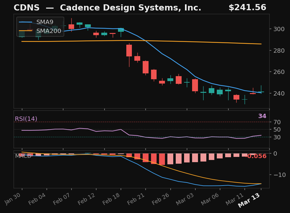 CDNS chart