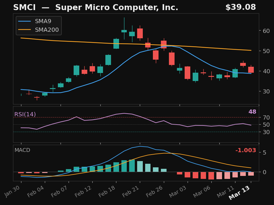 SMCI chart