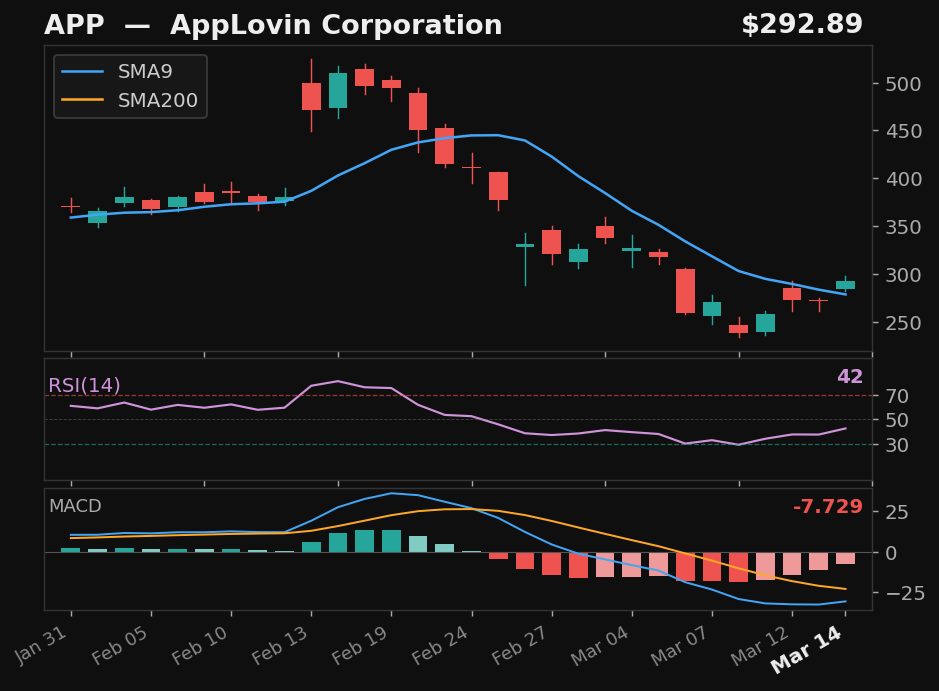 APP chart
