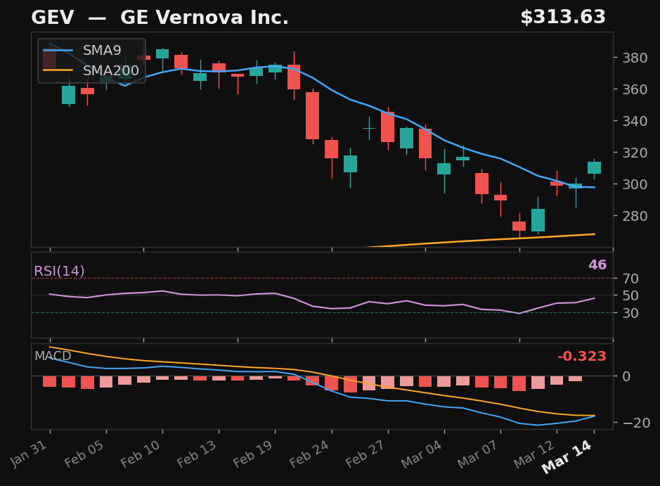GEV chart