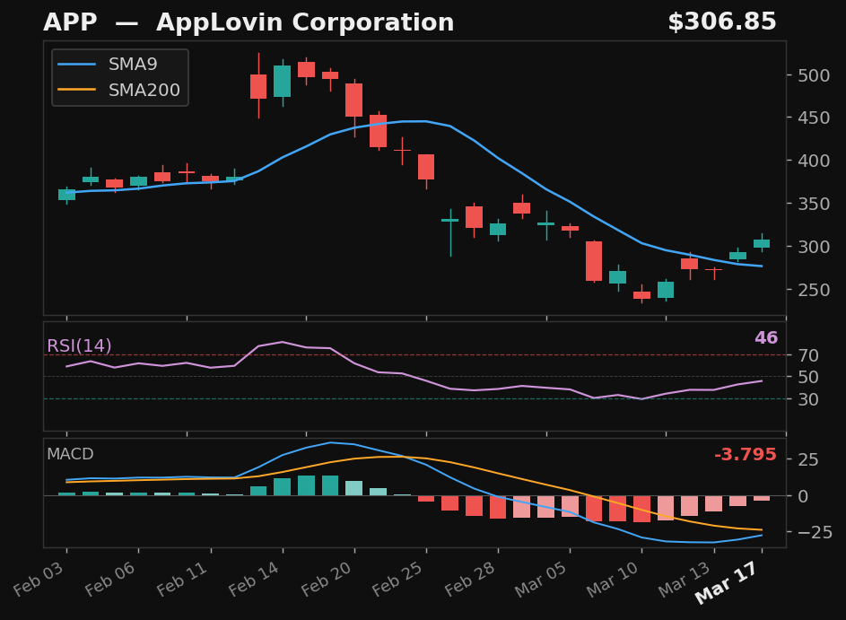 APP chart
