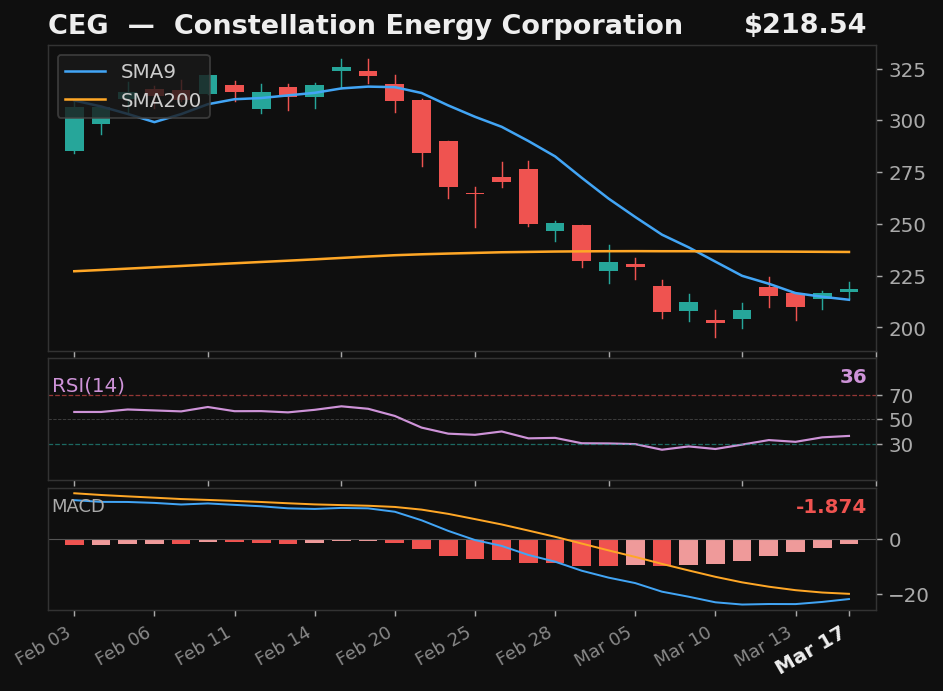 CEG chart