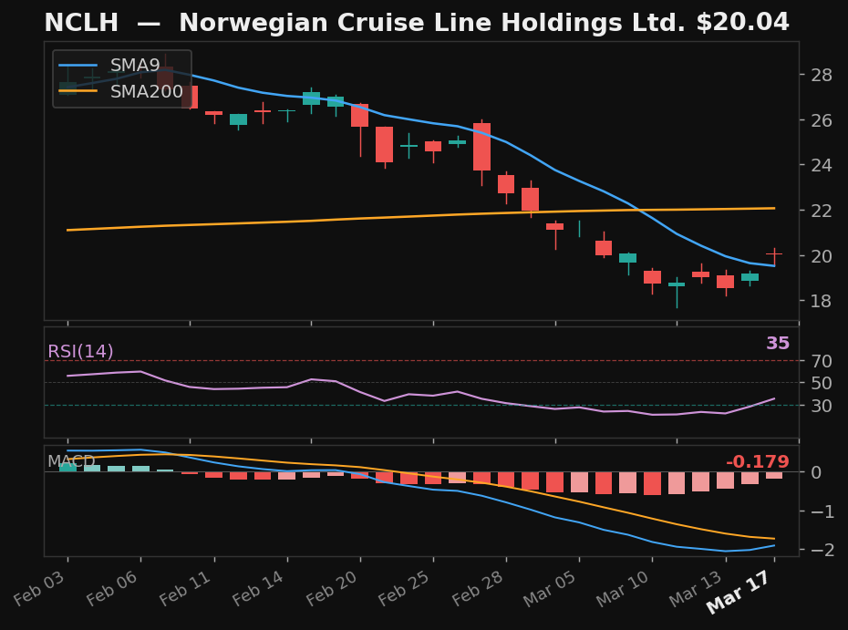 NCLH chart