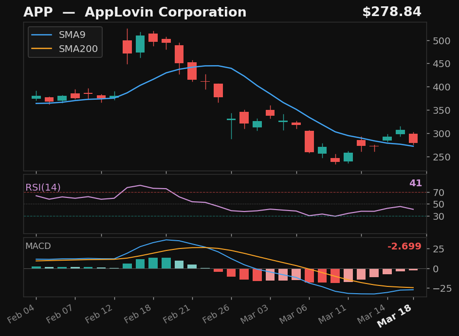 APP chart