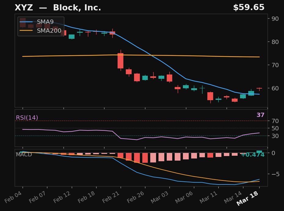 XYZ chart
