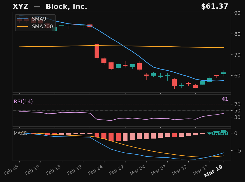 XYZ chart