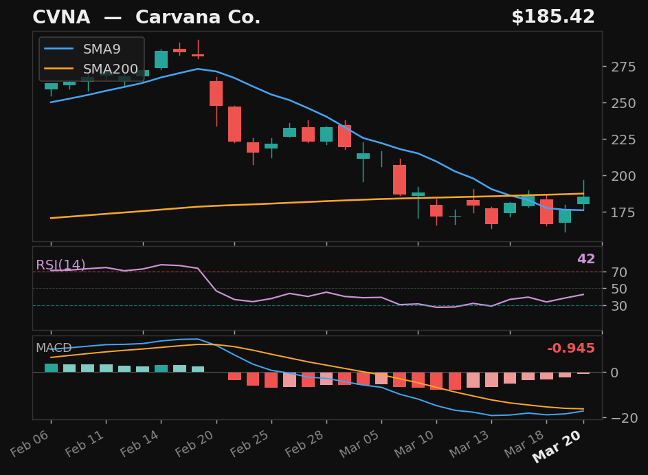 CVNA chart
