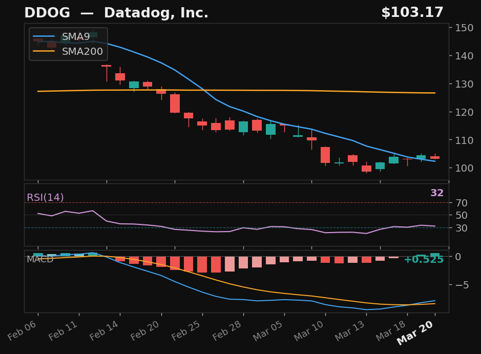 DDOG chart