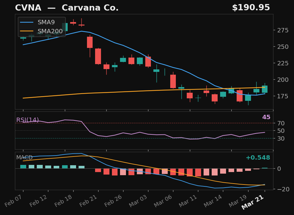 CVNA chart