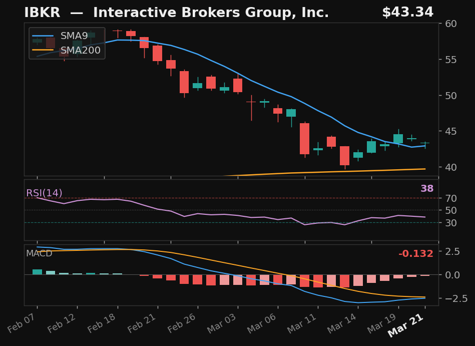 IBKR chart