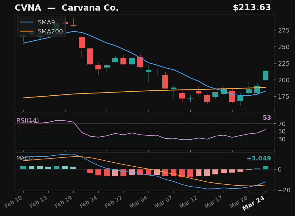CVNA chart