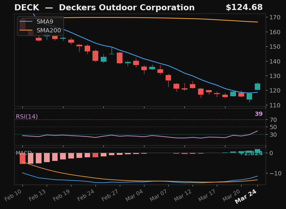 DECK chart