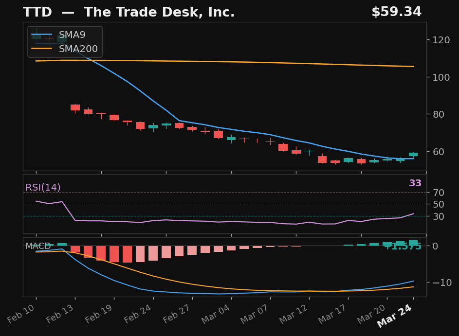 TTD chart