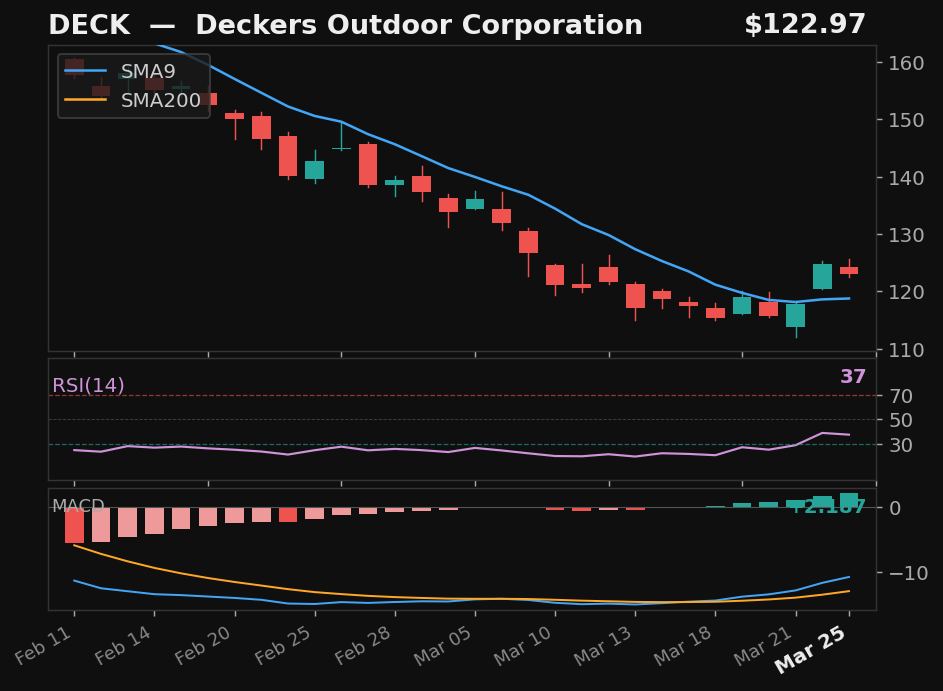 DECK chart