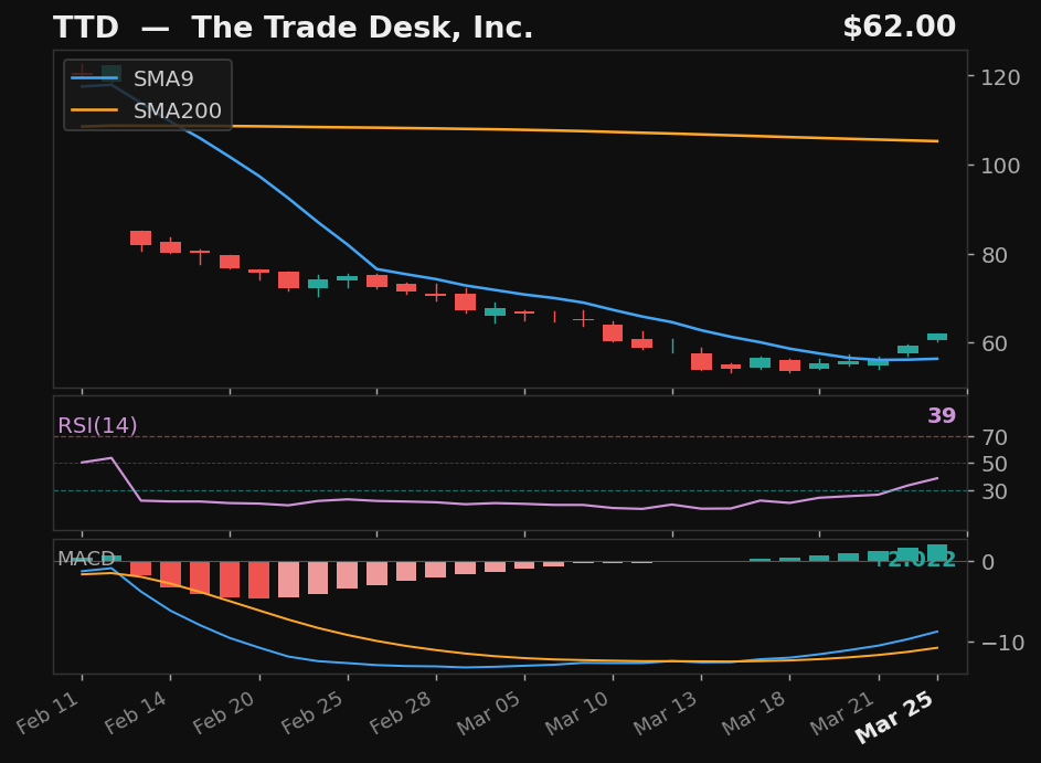 TTD chart