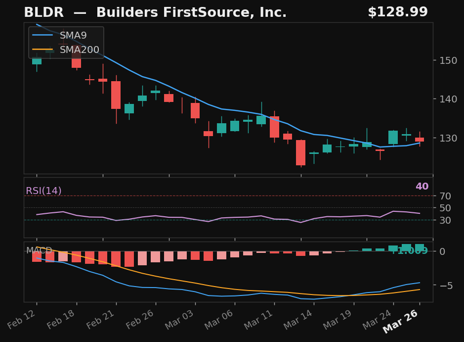 BLDR chart