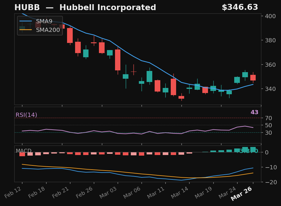 HUBB chart