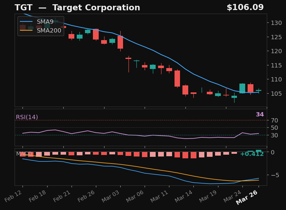 TGT chart