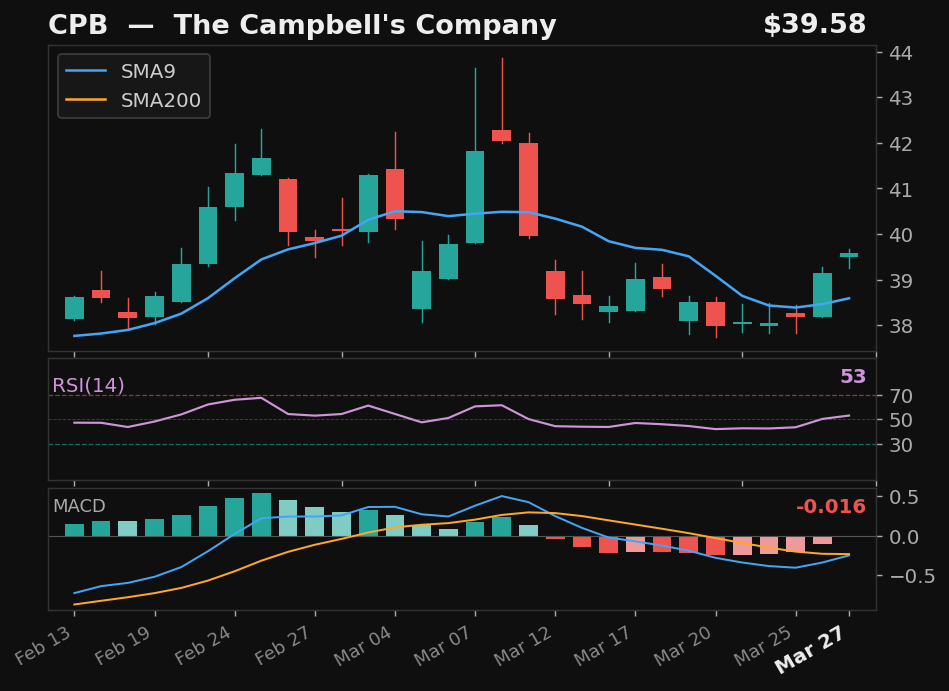 CPB chart
