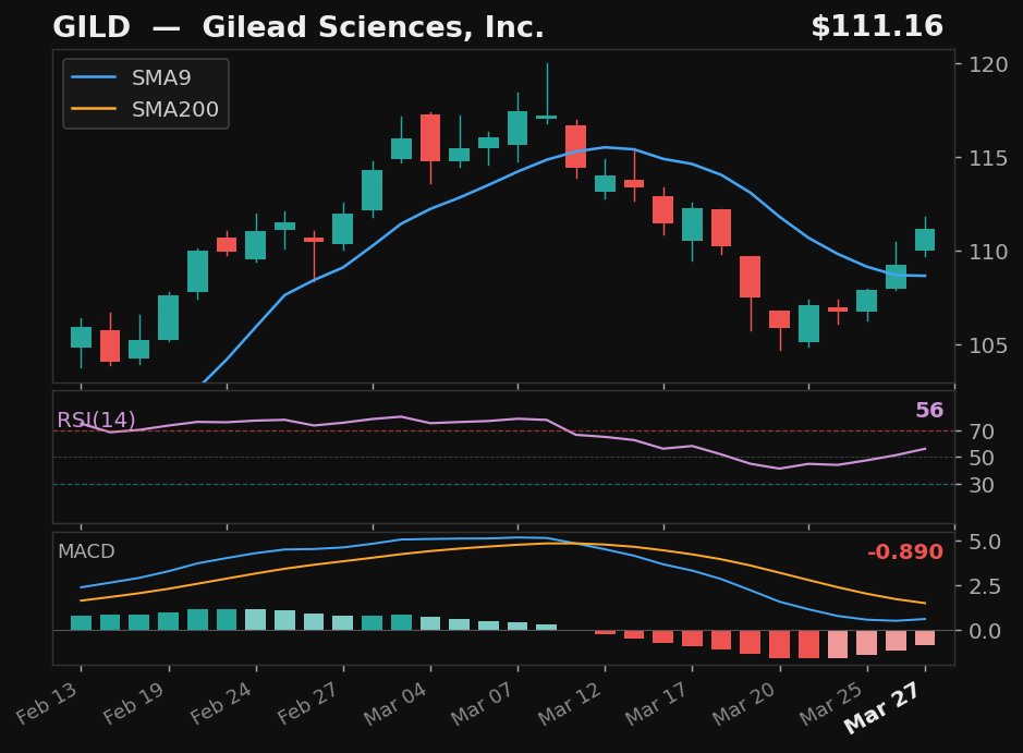 GILD chart
