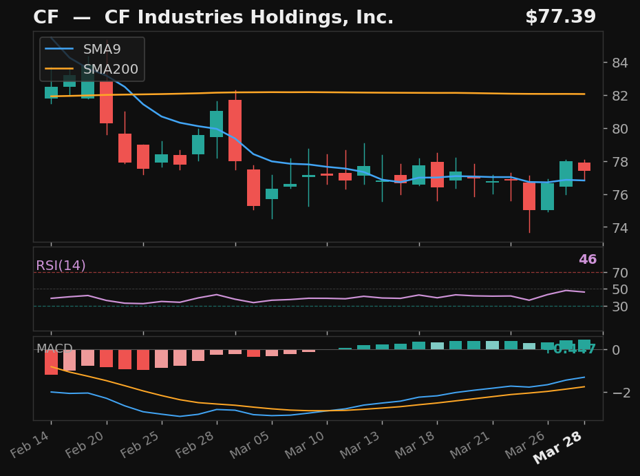 CF chart