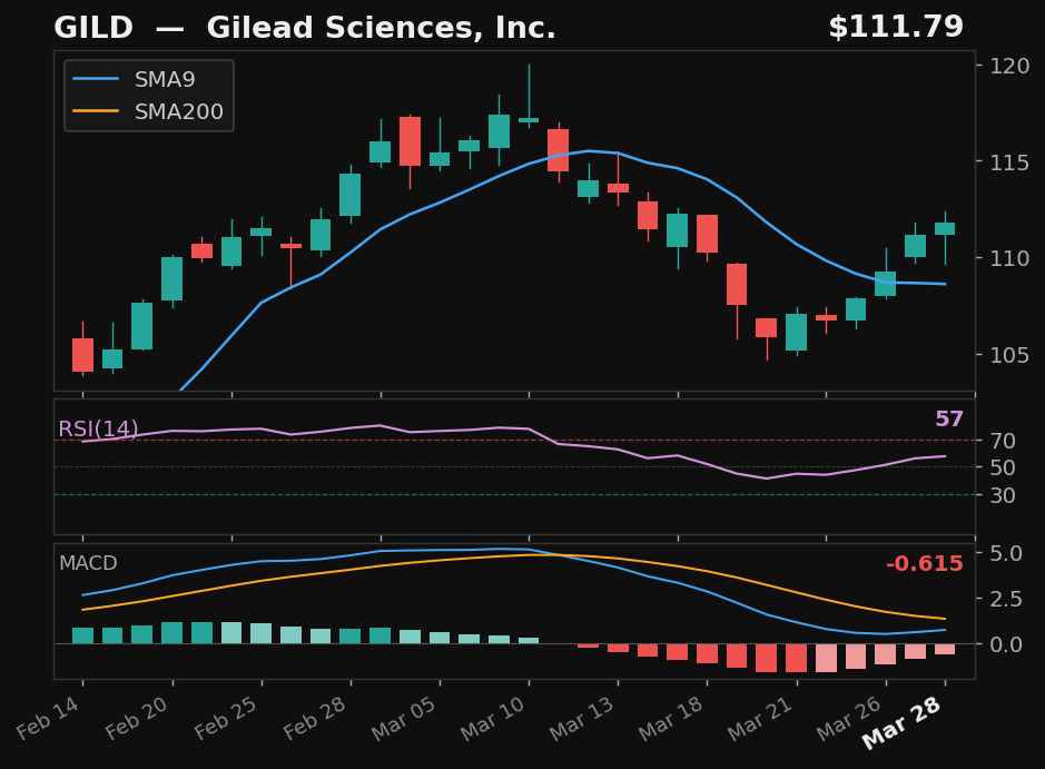 GILD chart