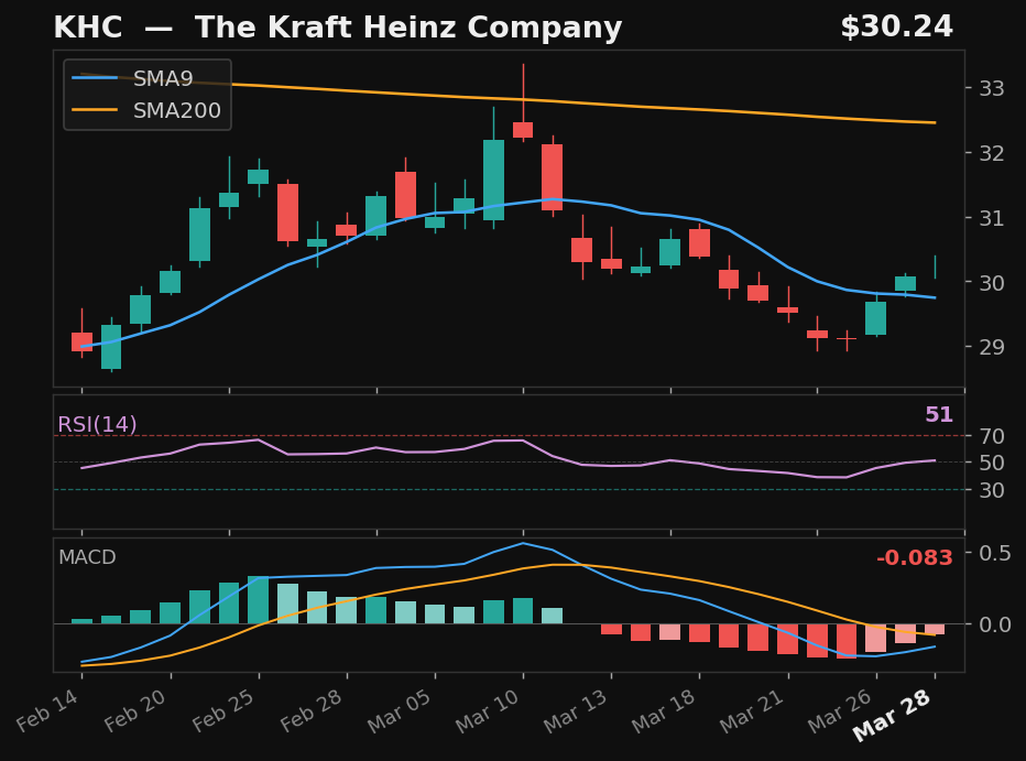 KHC chart