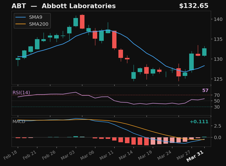 ABT chart