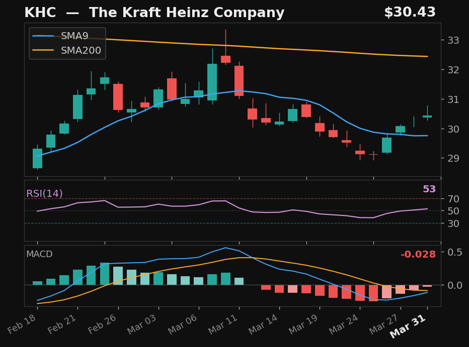 KHC chart