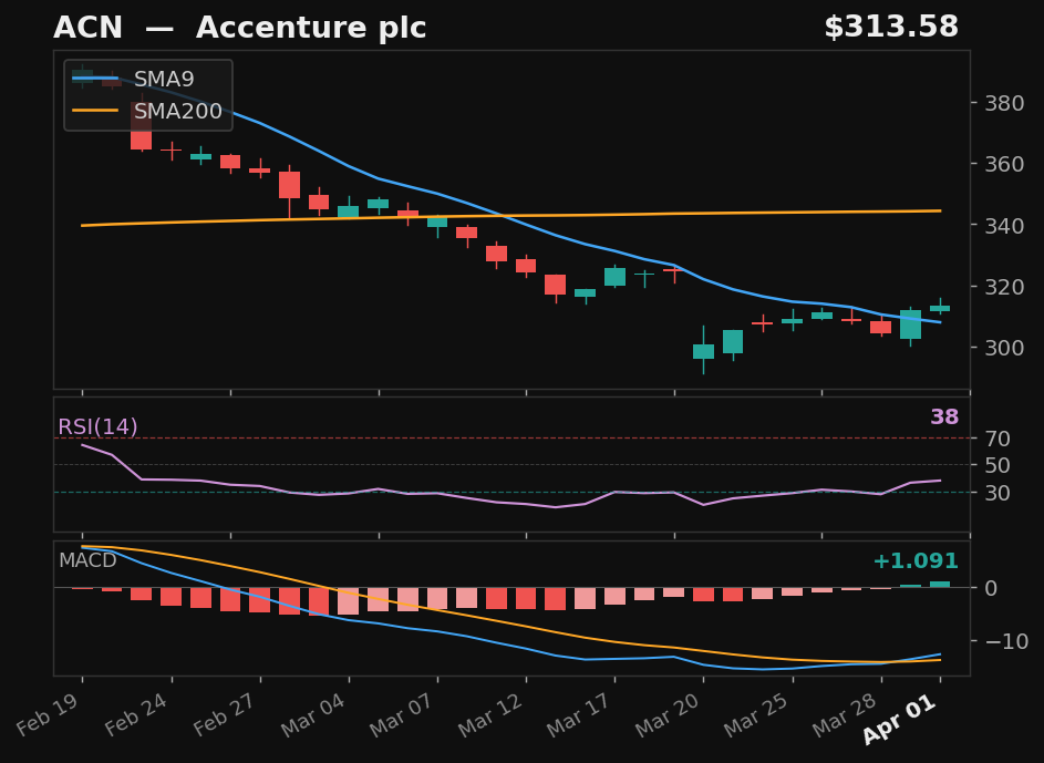 ACN chart