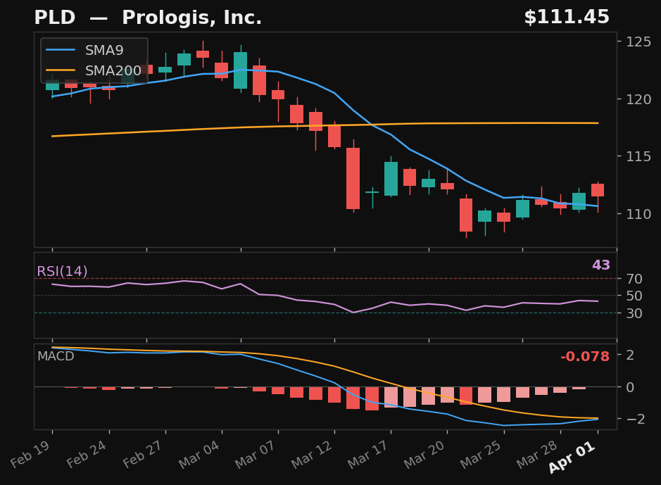 PLD chart