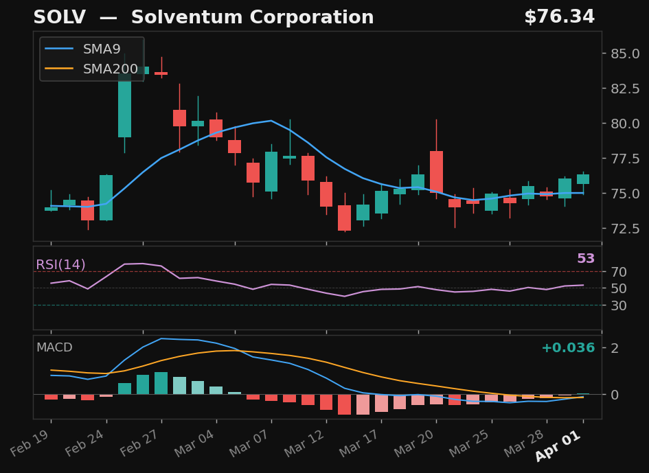 SOLV chart