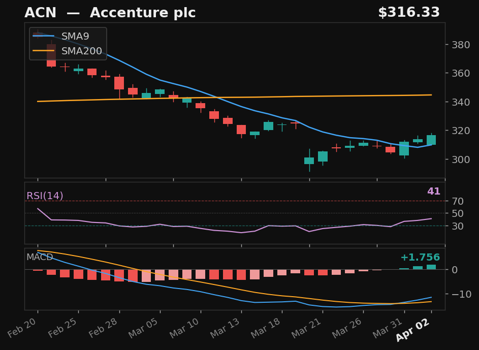ACN chart