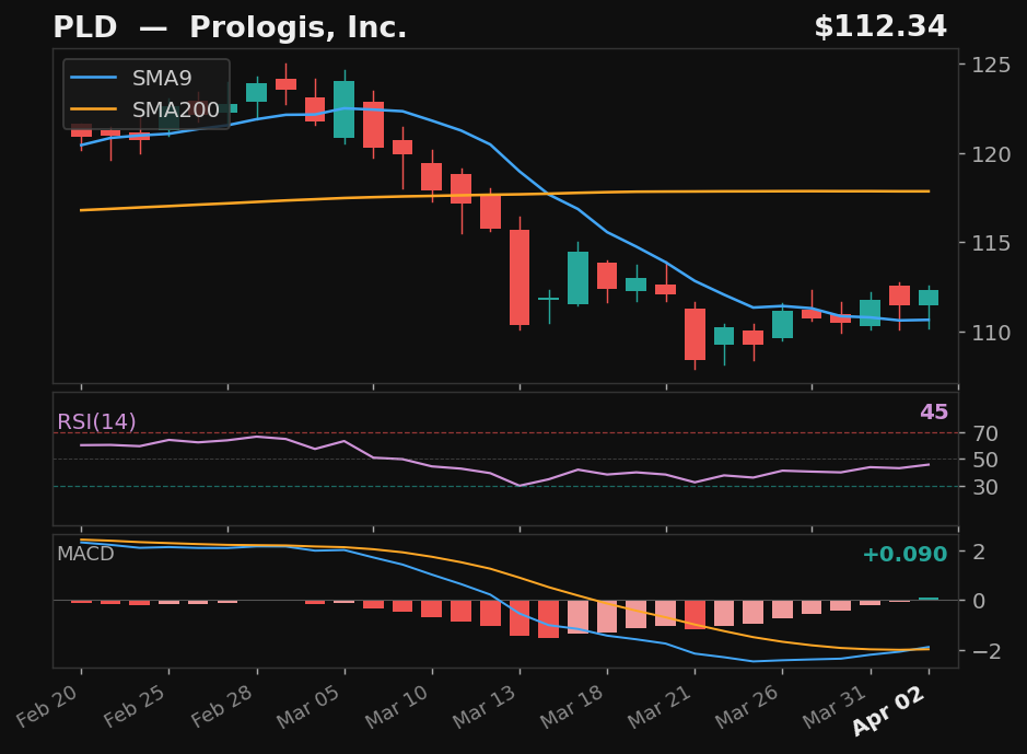 PLD chart