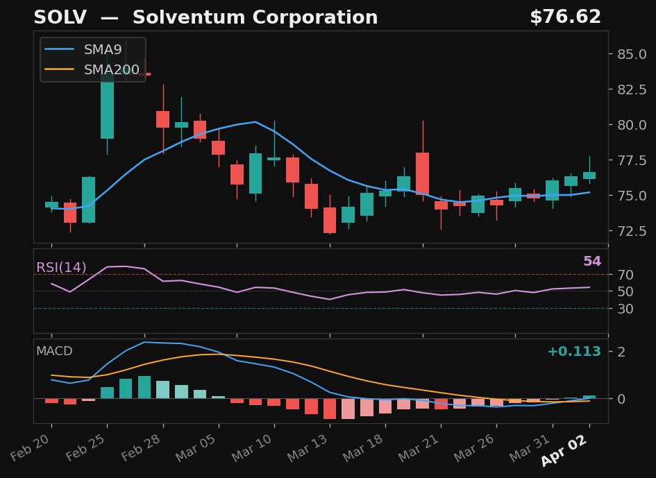SOLV chart