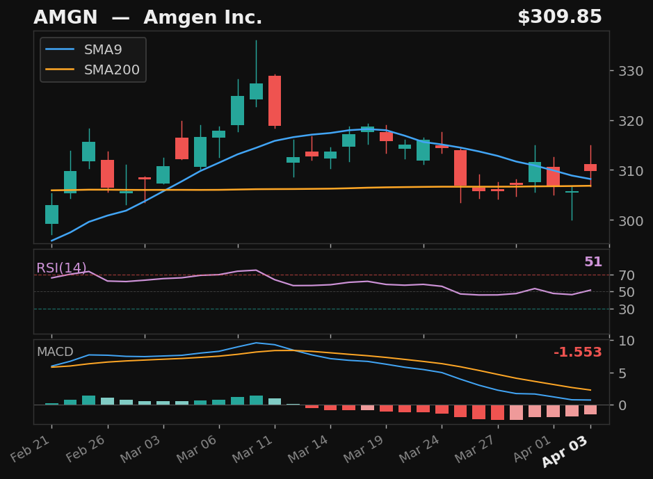 AMGN chart