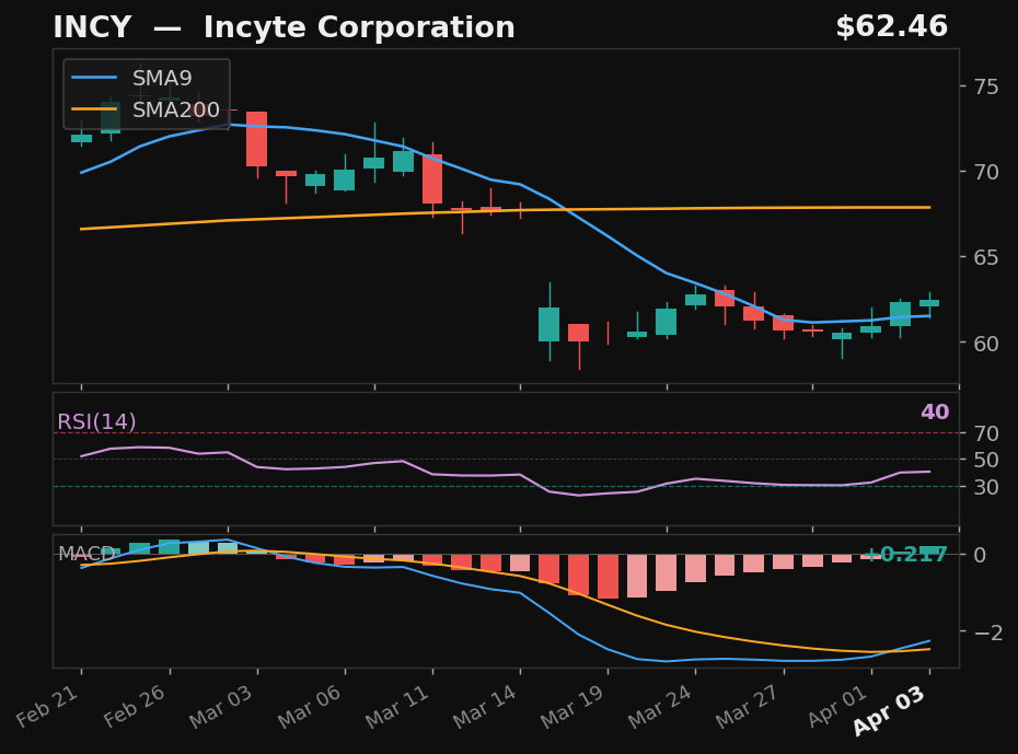 INCY chart