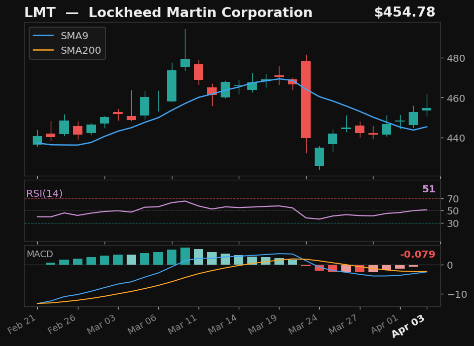 LMT chart