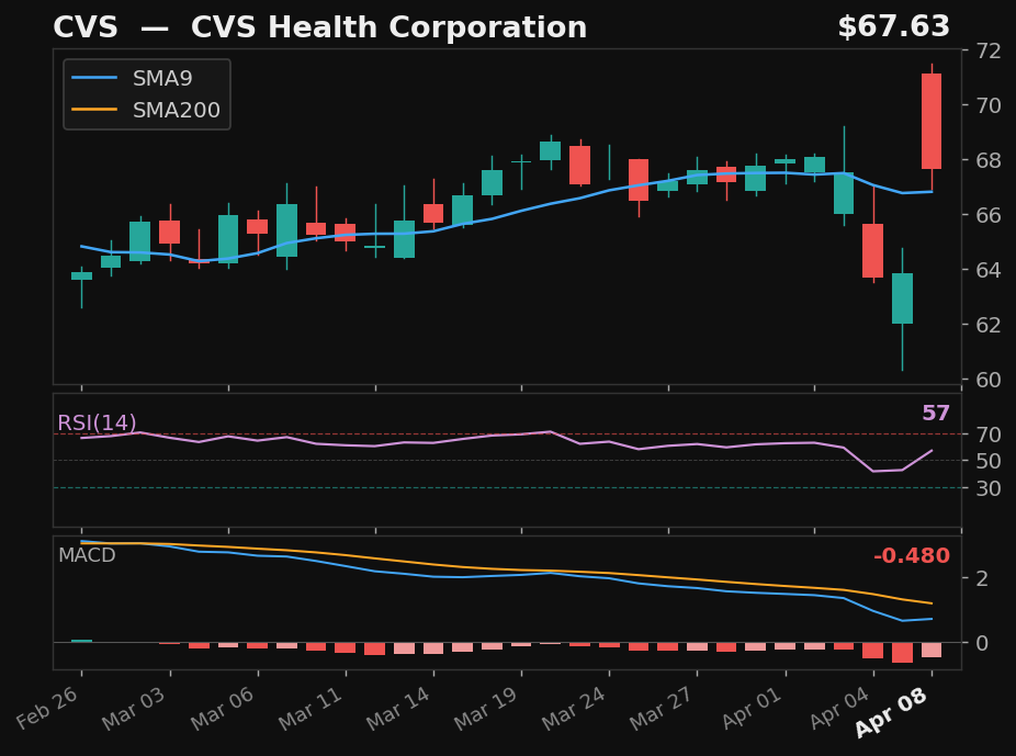 CVS chart