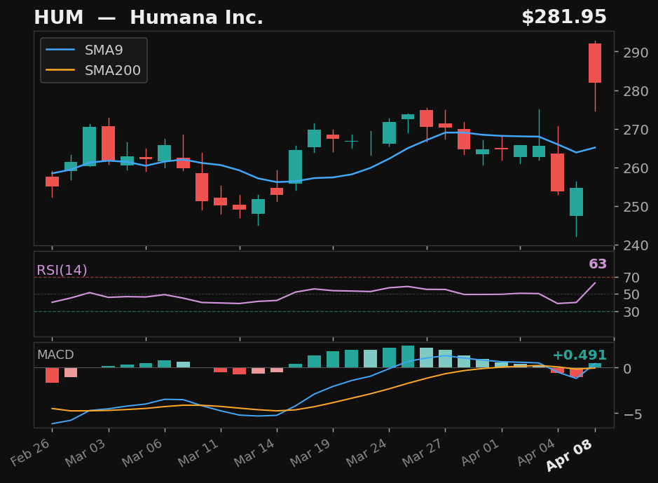 HUM chart