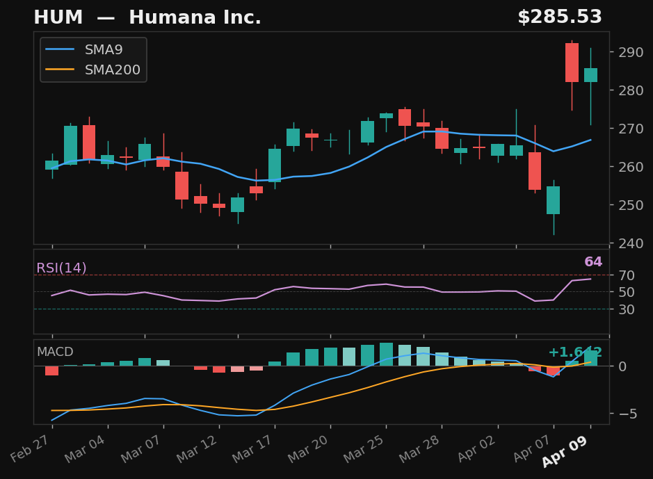 HUM chart
