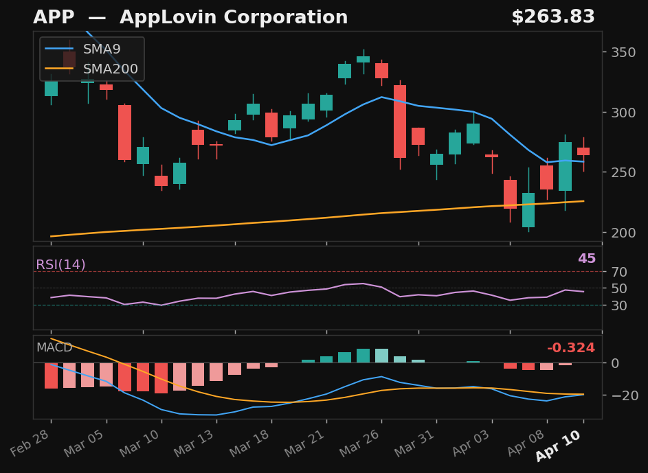 APP chart