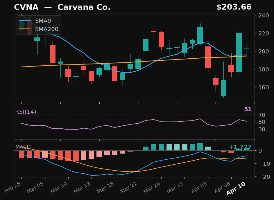 CVNA chart