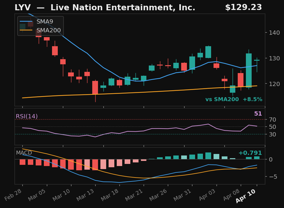 LYV chart