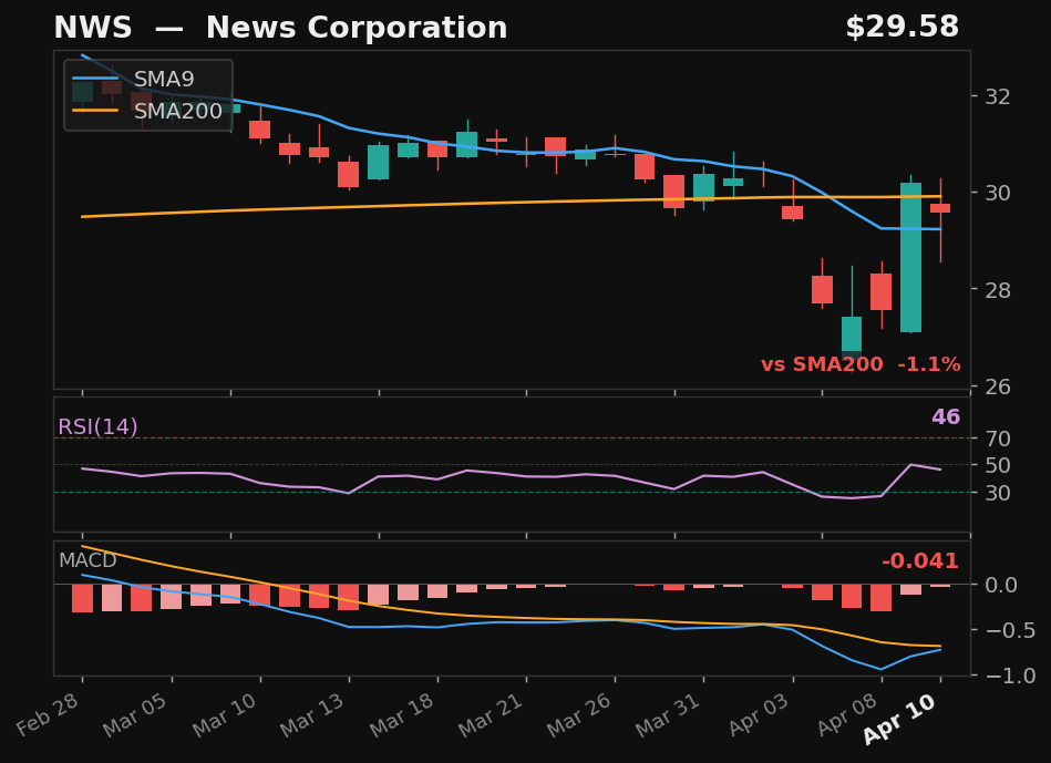 NWS chart